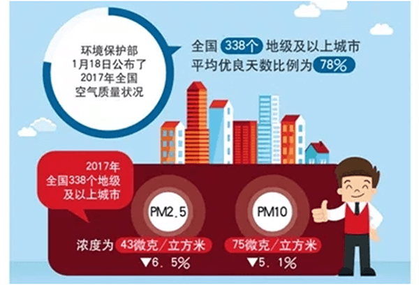 北方城市2017年PM2.5和PM10實現“雙降”，熱泵采暖功不可沒
