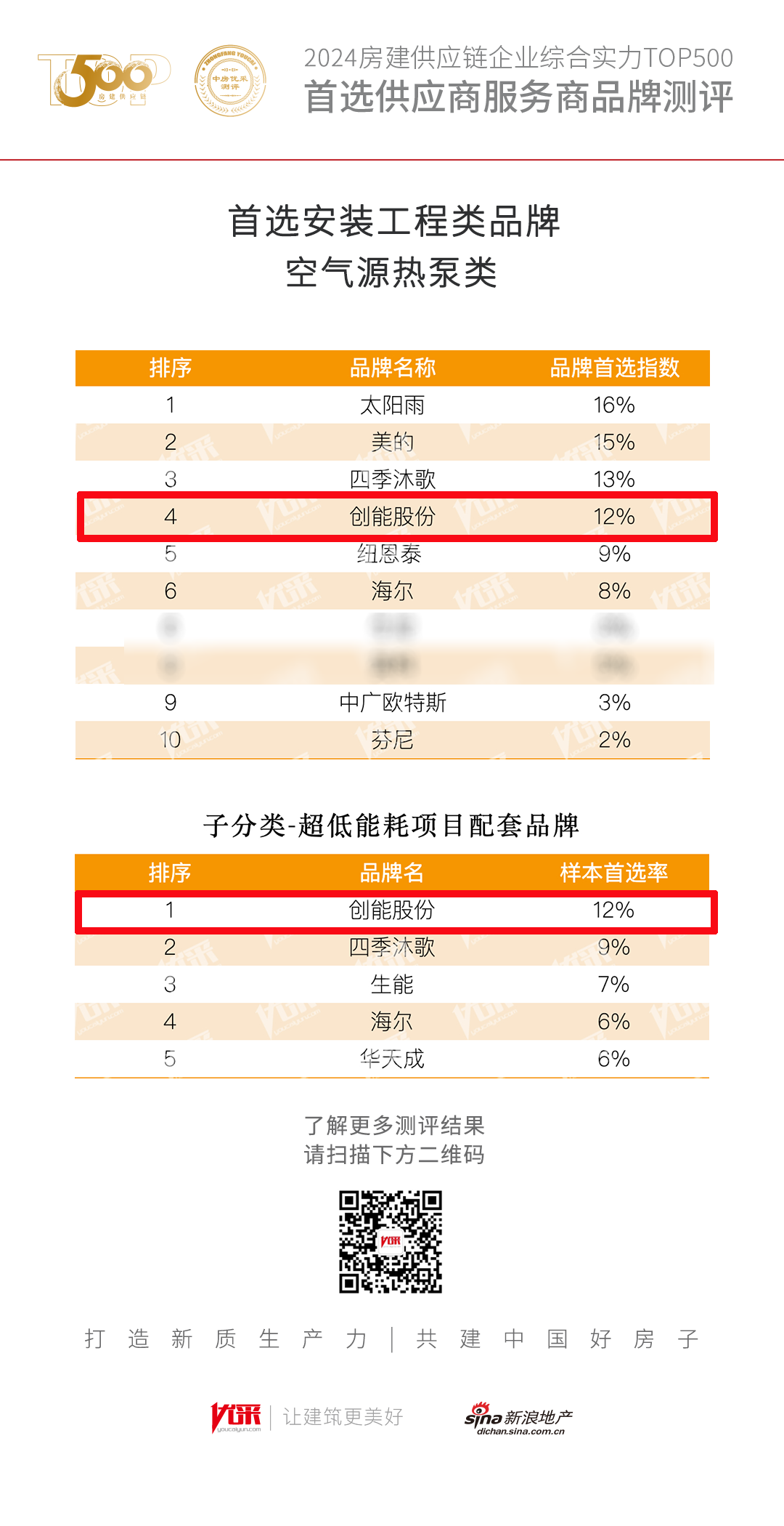 超低能耗項(xiàng)目配套品牌第一！2024房地產(chǎn)TOP500測評成果發(fā)布，創(chuàng)能股份榮獲三大獎(jiǎng)項(xiàng)！